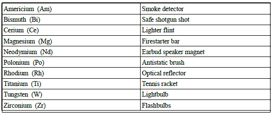 Elements answers