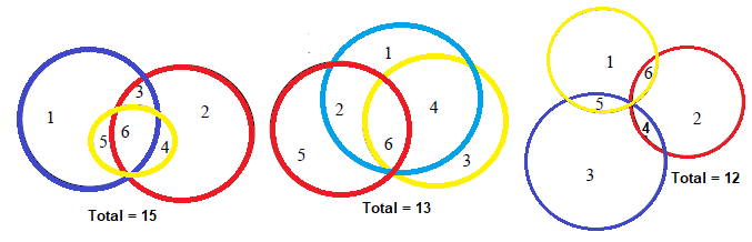 Trois reponses Venn