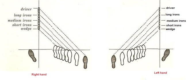 Golf ball position