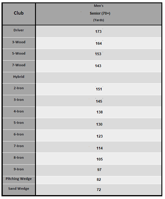 Senior's Distance Chart