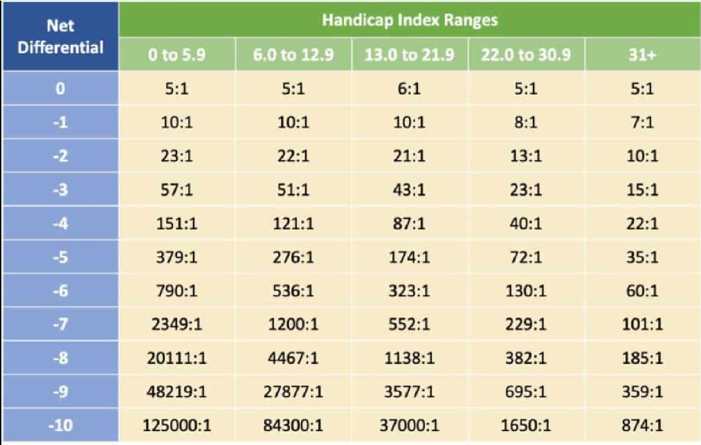 Net gols scores