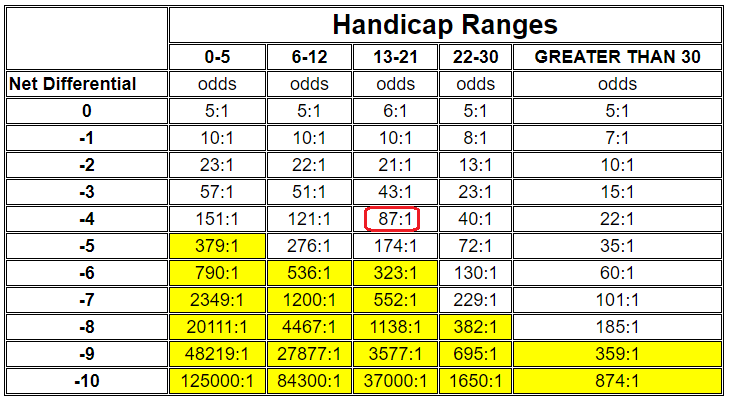 Are you a sandbagger?